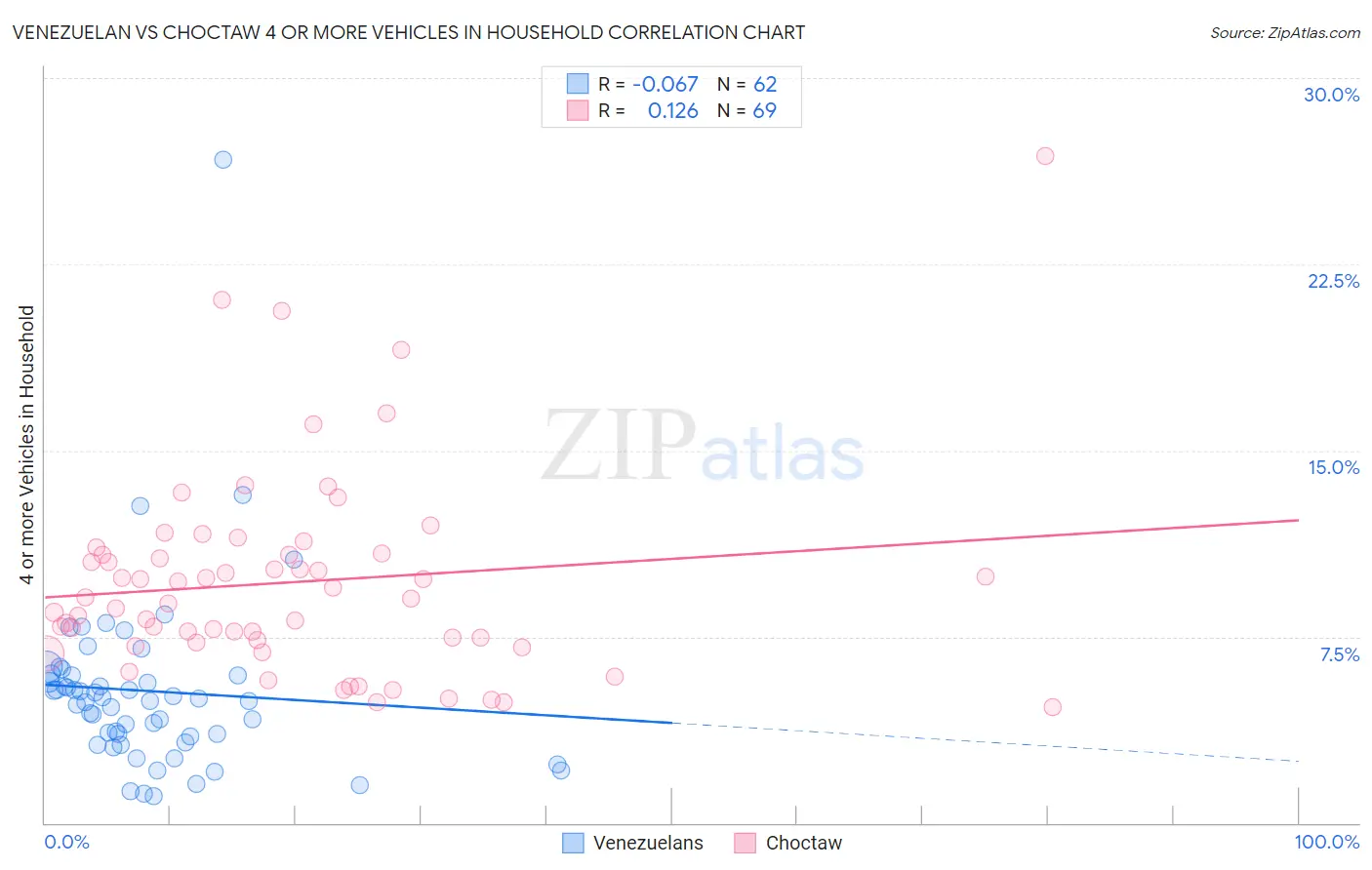 Venezuelan vs Choctaw 4 or more Vehicles in Household
