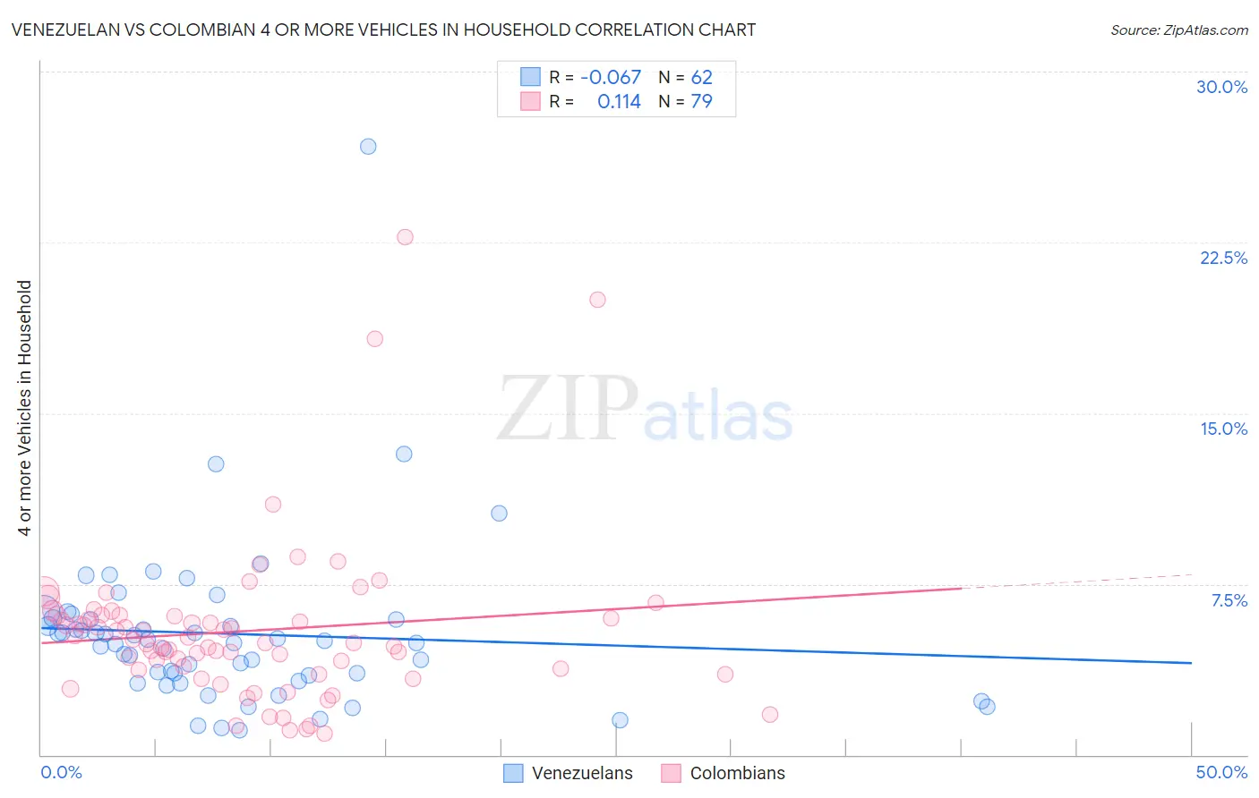 Venezuelan vs Colombian 4 or more Vehicles in Household