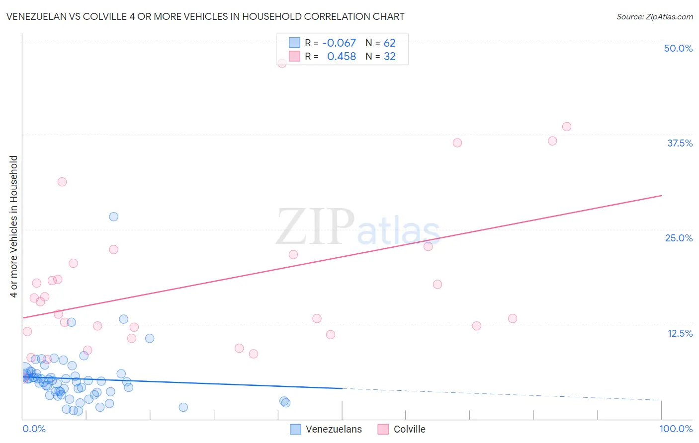 Venezuelan vs Colville 4 or more Vehicles in Household