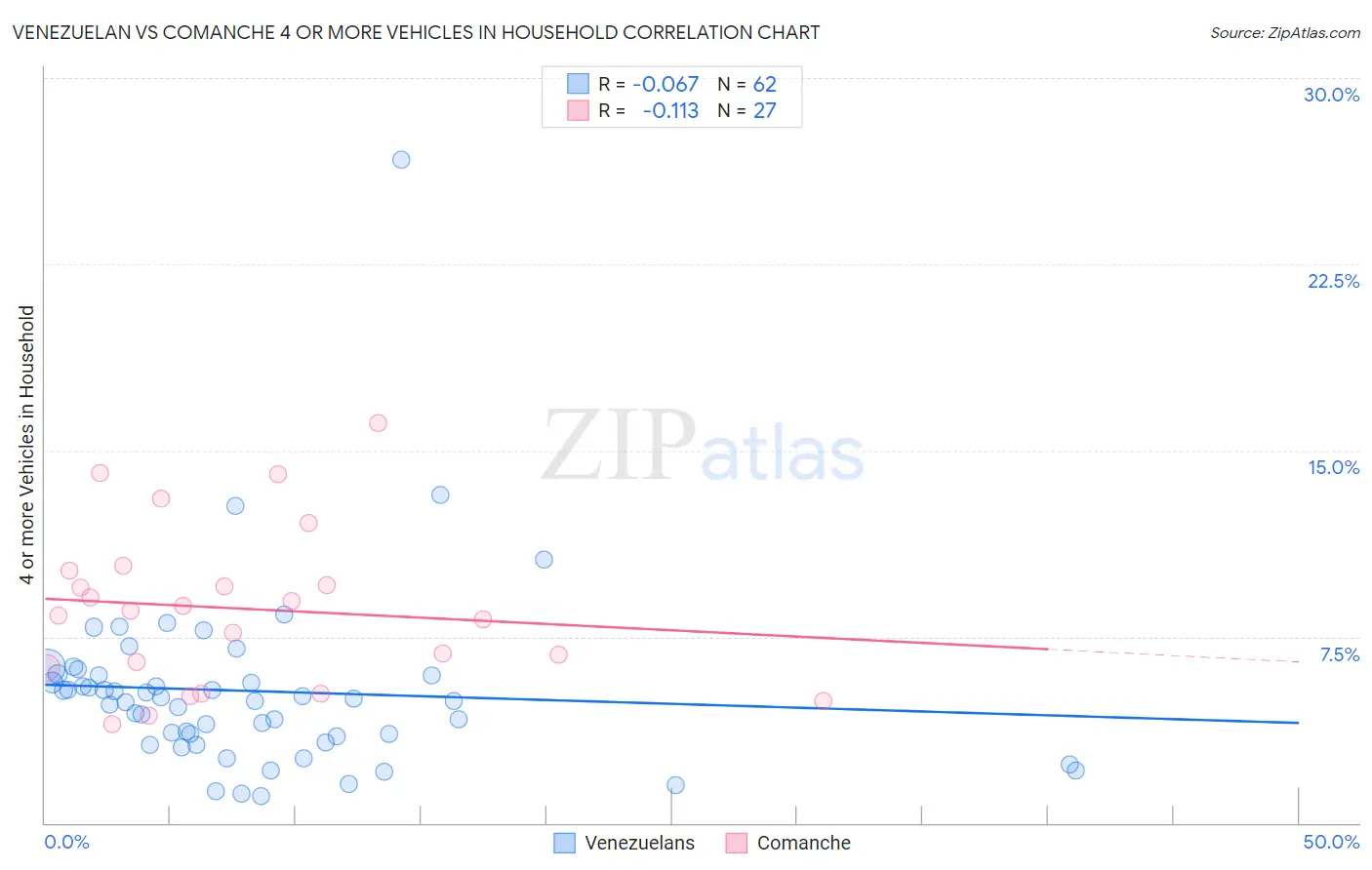 Venezuelan vs Comanche 4 or more Vehicles in Household
