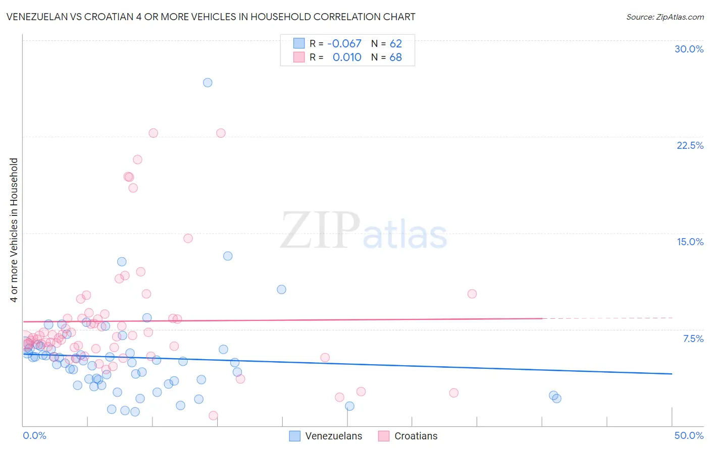 Venezuelan vs Croatian 4 or more Vehicles in Household