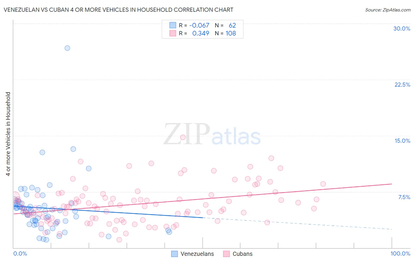 Venezuelan vs Cuban 4 or more Vehicles in Household