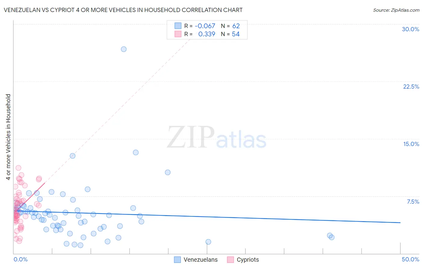 Venezuelan vs Cypriot 4 or more Vehicles in Household