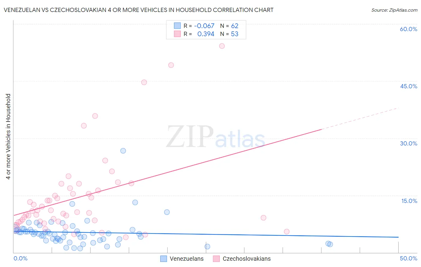 Venezuelan vs Czechoslovakian 4 or more Vehicles in Household