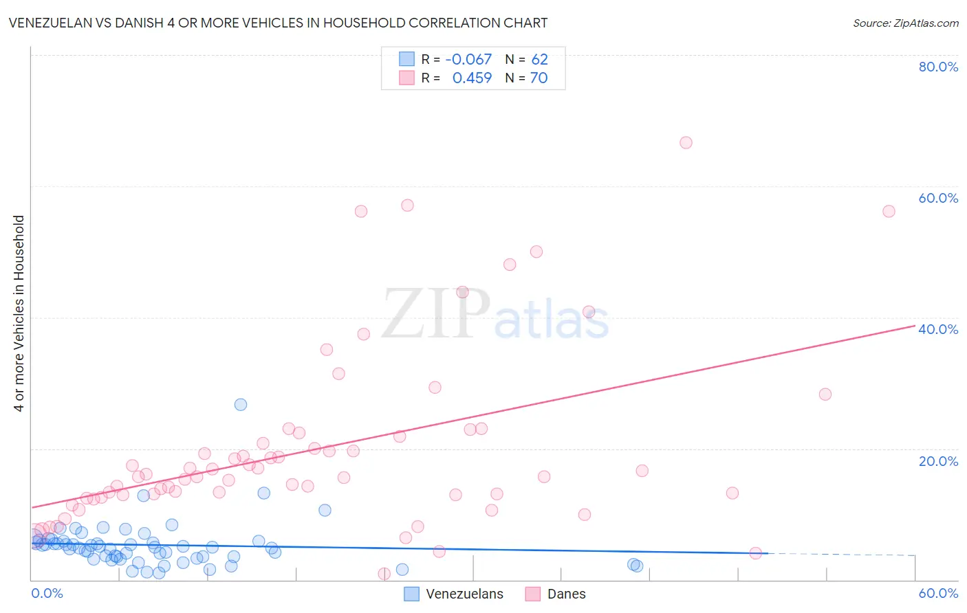 Venezuelan vs Danish 4 or more Vehicles in Household