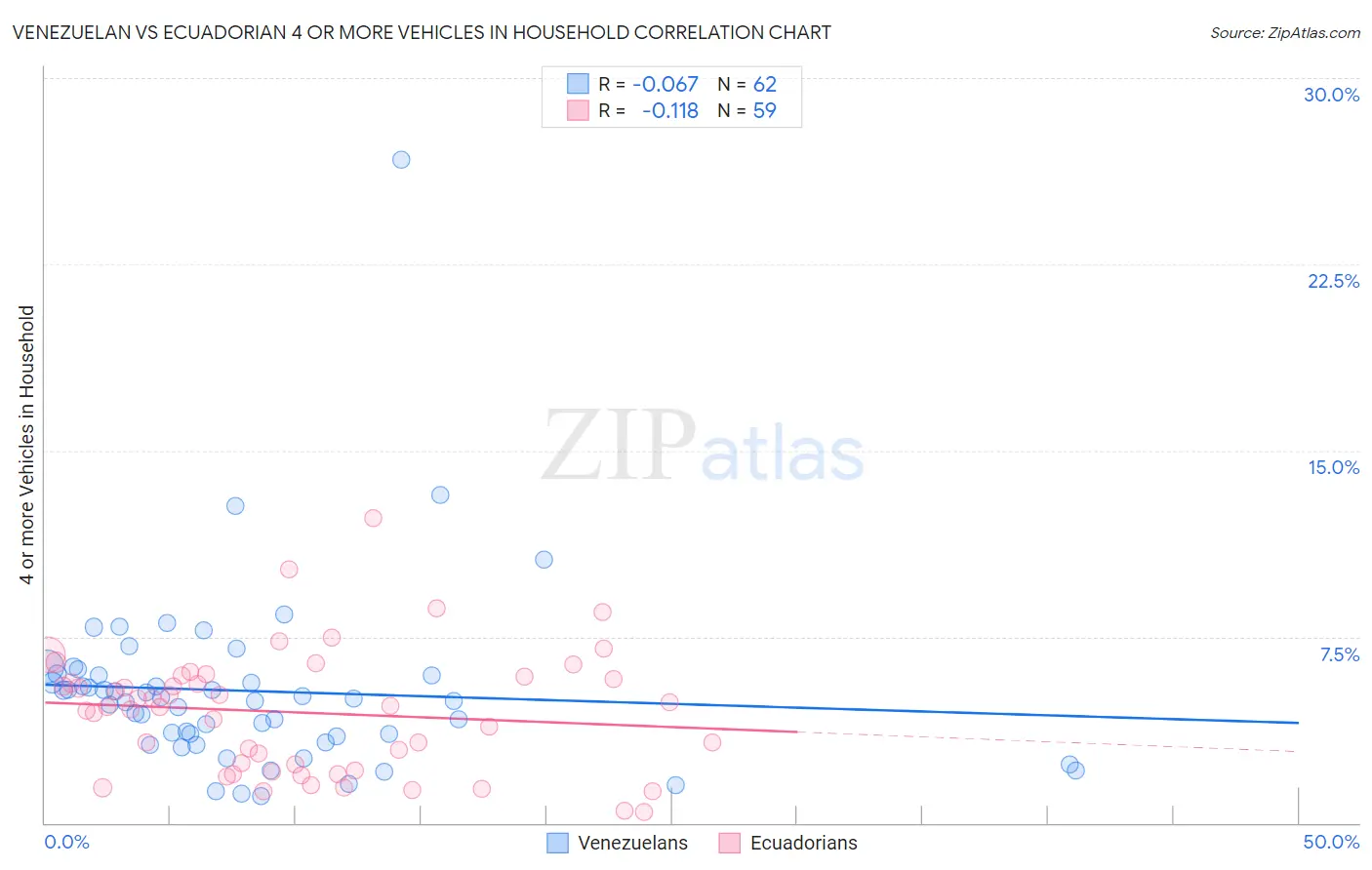 Venezuelan vs Ecuadorian 4 or more Vehicles in Household