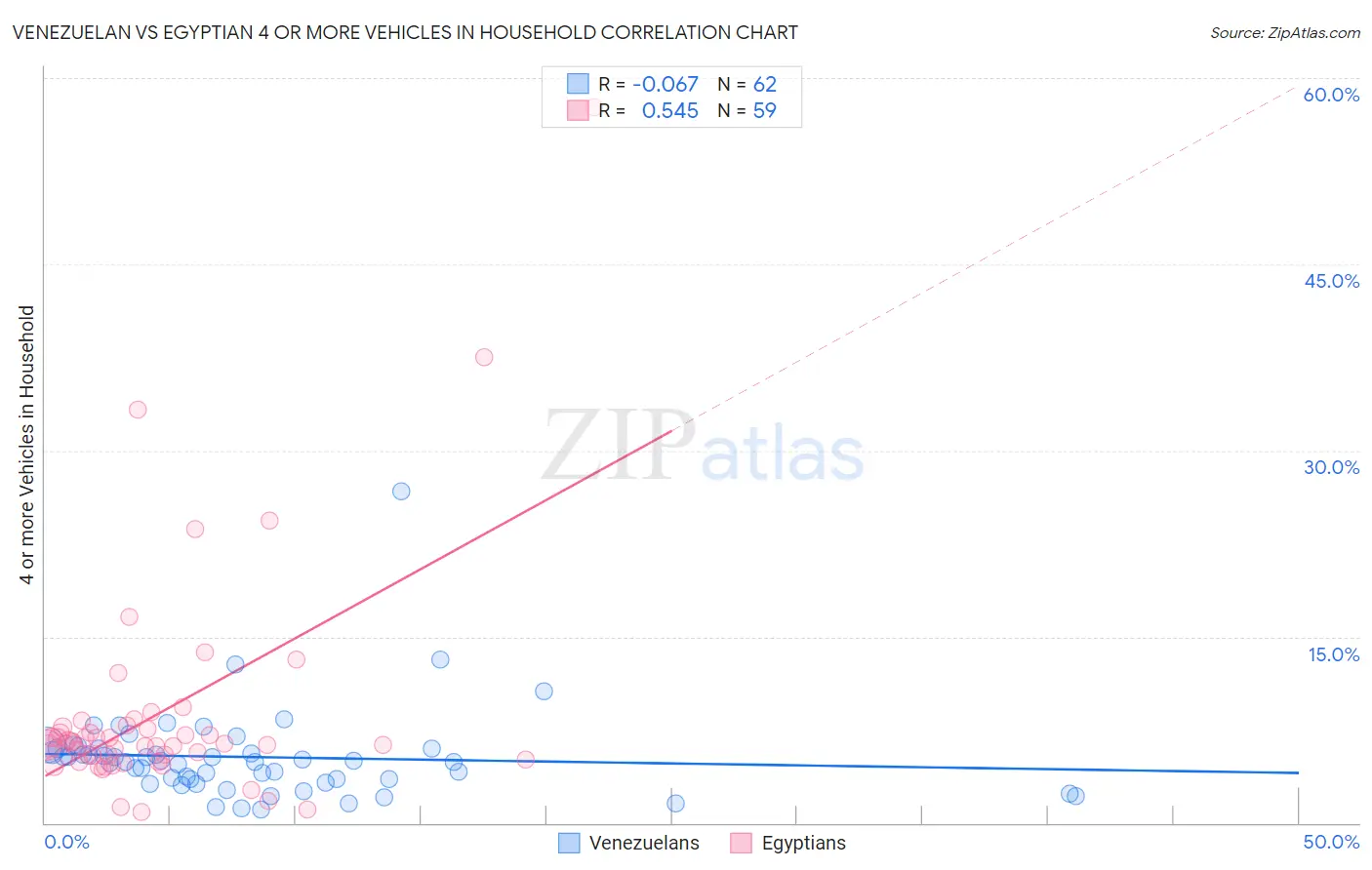 Venezuelan vs Egyptian 4 or more Vehicles in Household