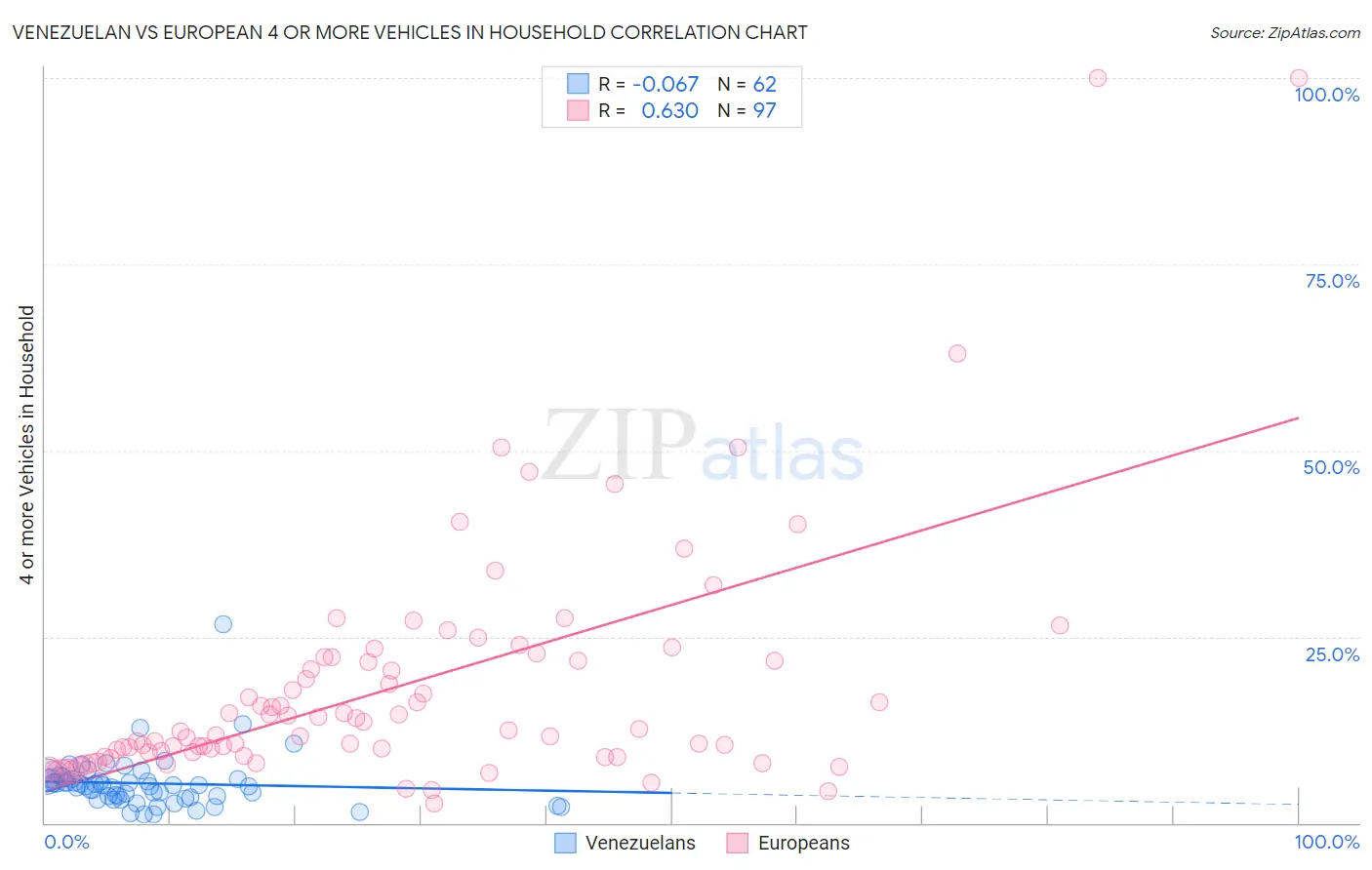 Venezuelan vs European 4 or more Vehicles in Household