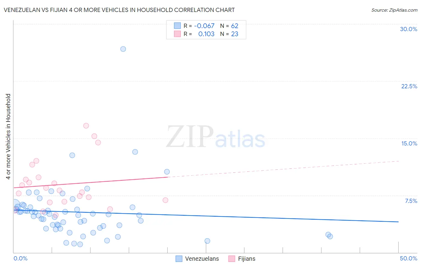 Venezuelan vs Fijian 4 or more Vehicles in Household