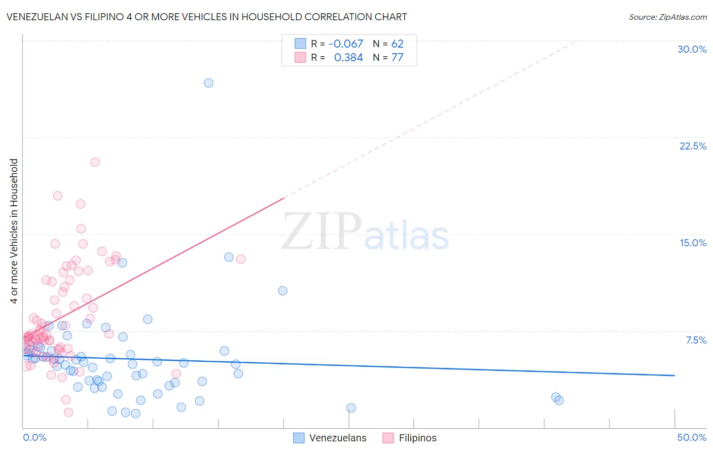 Venezuelan vs Filipino 4 or more Vehicles in Household