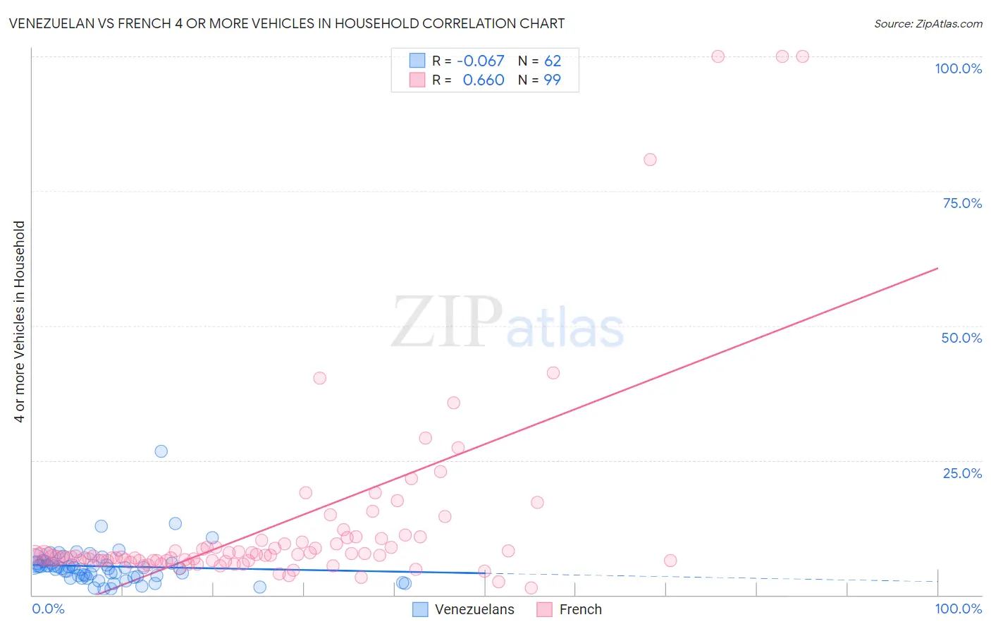 Venezuelan vs French 4 or more Vehicles in Household