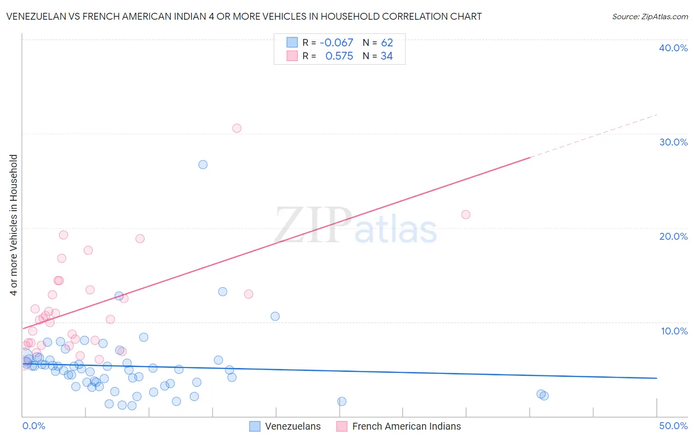 Venezuelan vs French American Indian 4 or more Vehicles in Household