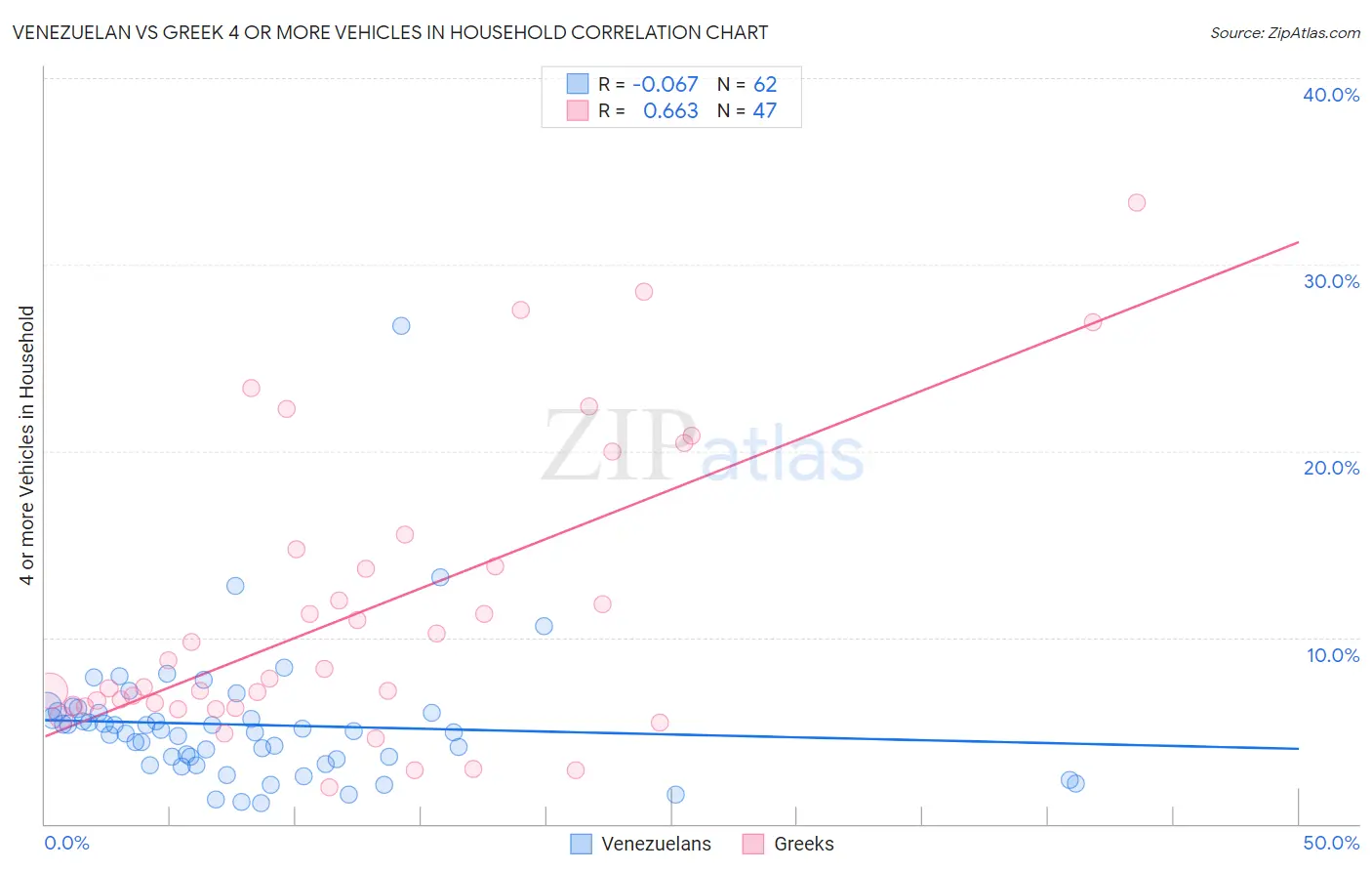 Venezuelan vs Greek 4 or more Vehicles in Household