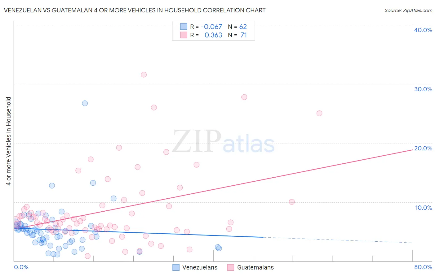 Venezuelan vs Guatemalan 4 or more Vehicles in Household