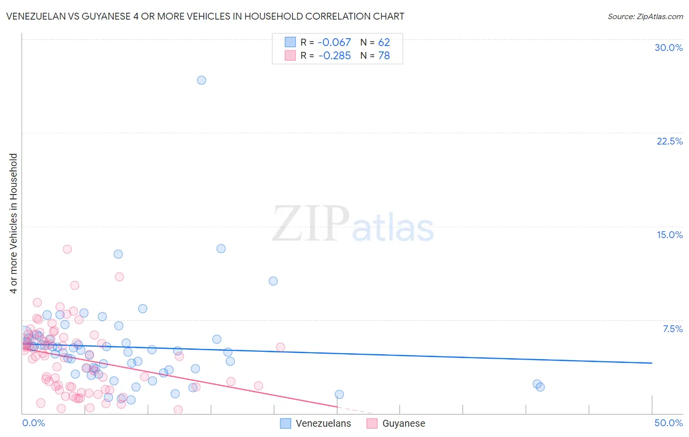 Venezuelan vs Guyanese 4 or more Vehicles in Household