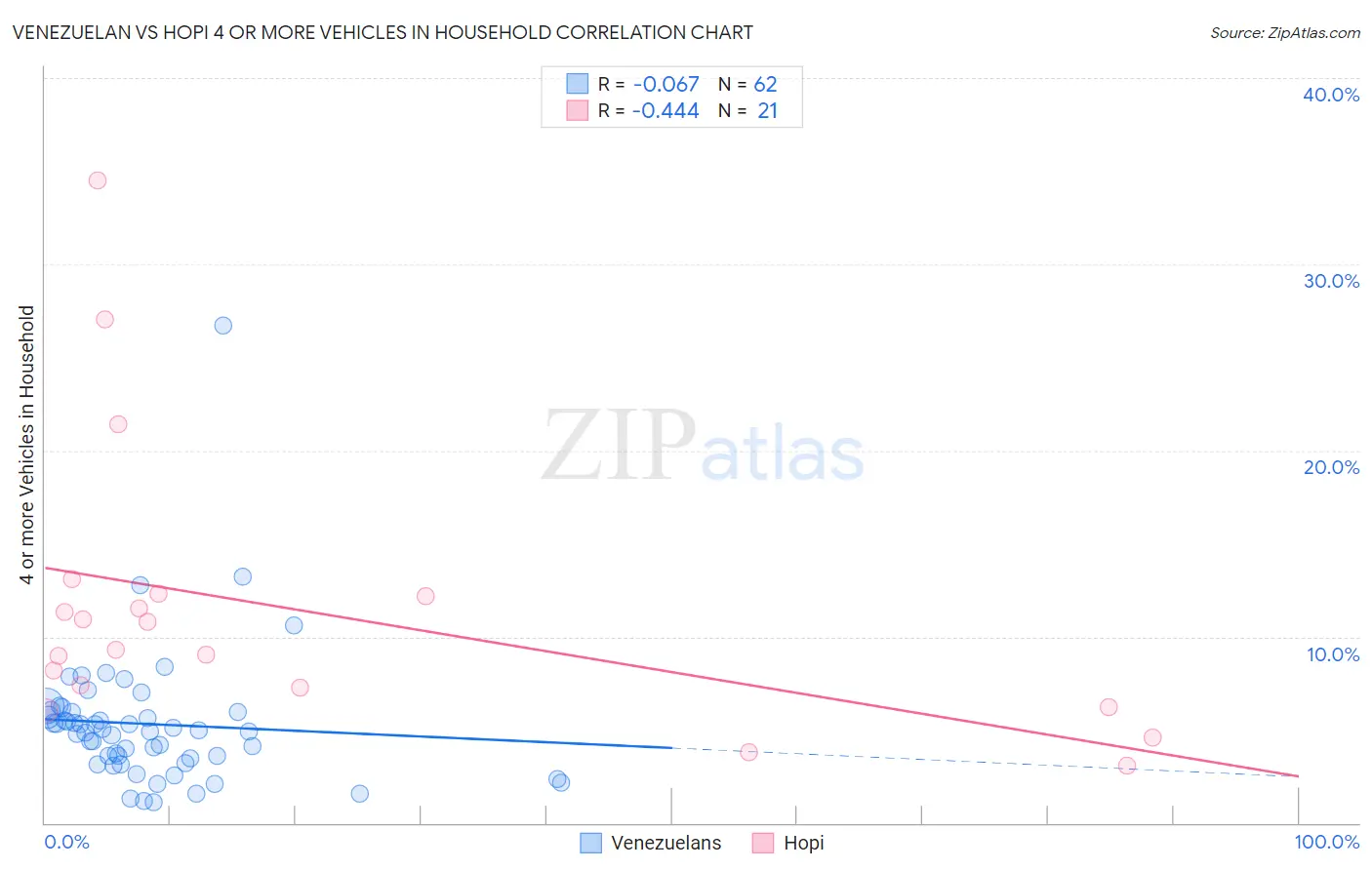 Venezuelan vs Hopi 4 or more Vehicles in Household