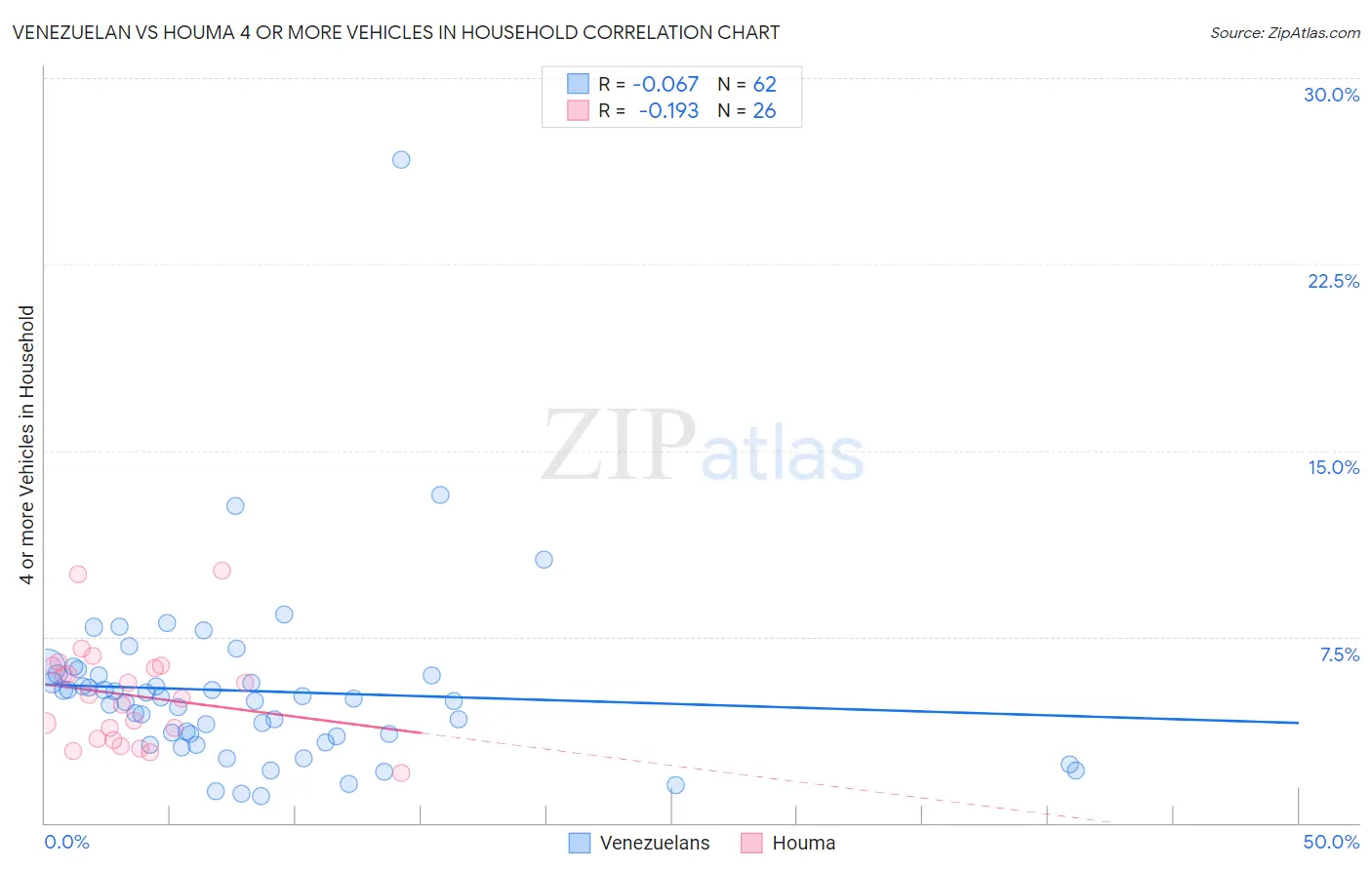 Venezuelan vs Houma 4 or more Vehicles in Household