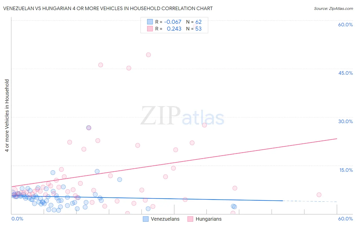 Venezuelan vs Hungarian 4 or more Vehicles in Household