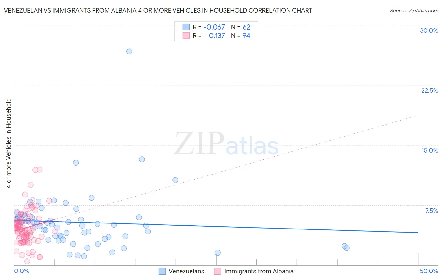 Venezuelan vs Immigrants from Albania 4 or more Vehicles in Household