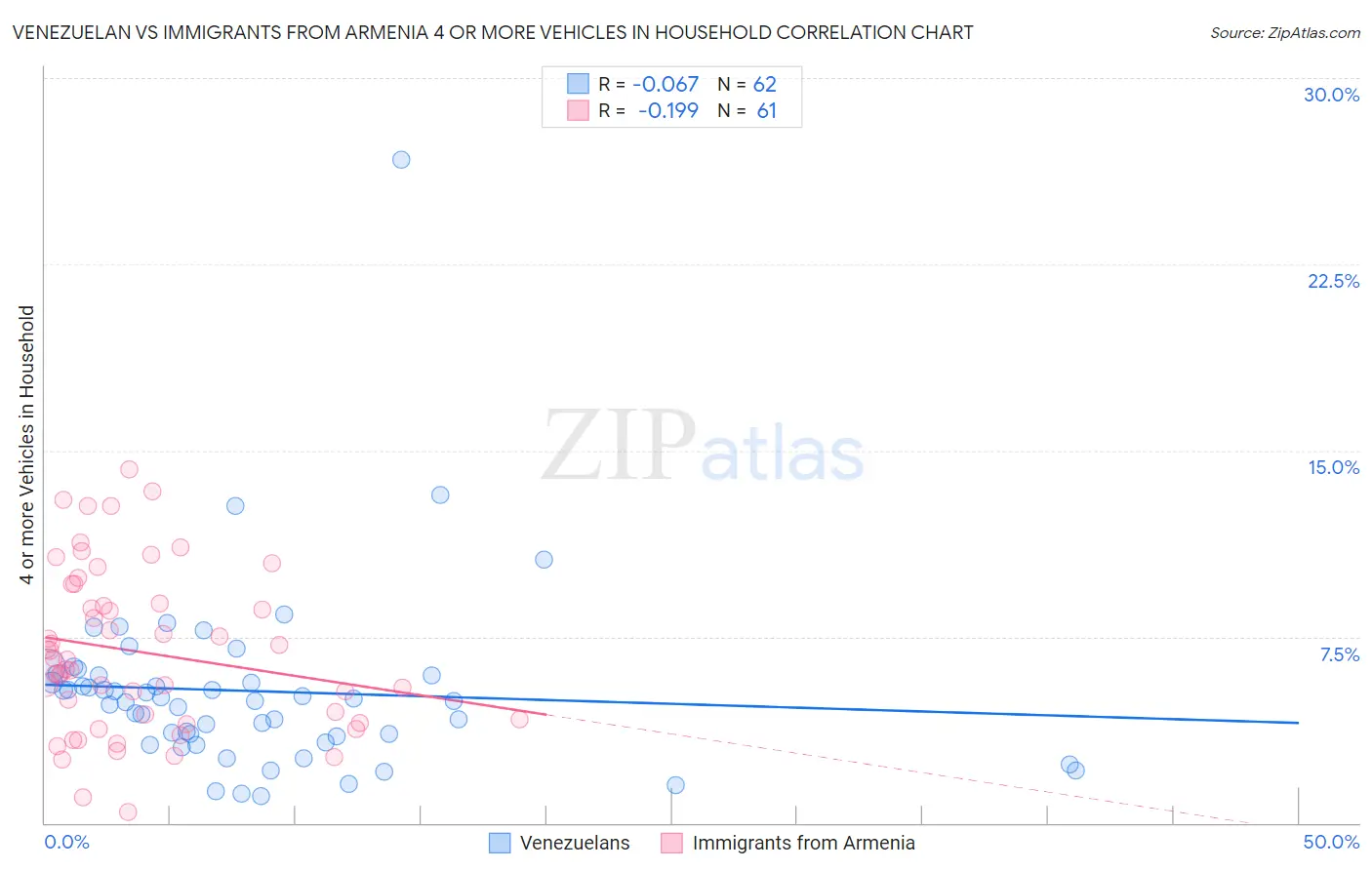 Venezuelan vs Immigrants from Armenia 4 or more Vehicles in Household