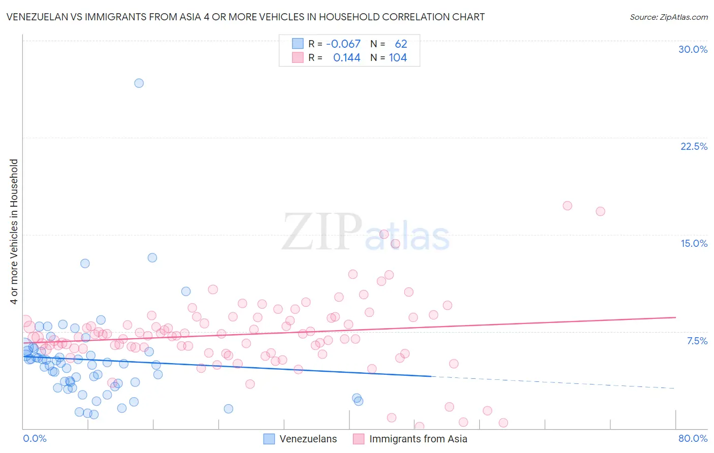 Venezuelan vs Immigrants from Asia 4 or more Vehicles in Household