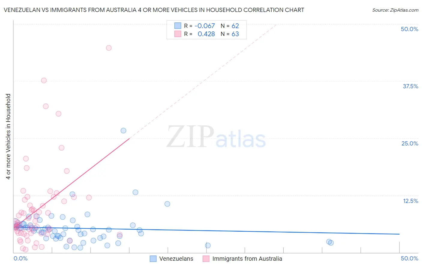 Venezuelan vs Immigrants from Australia 4 or more Vehicles in Household