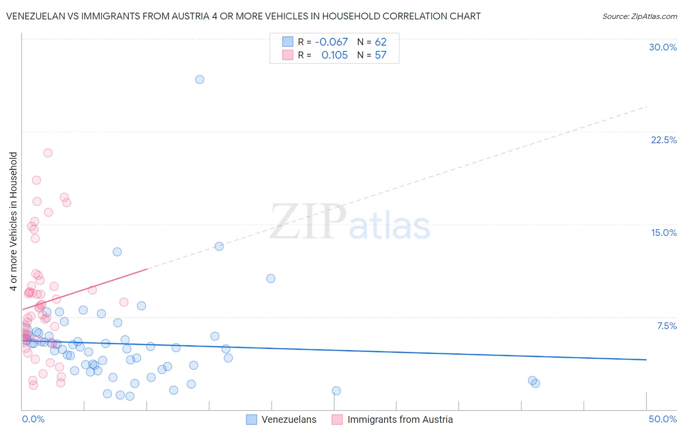 Venezuelan vs Immigrants from Austria 4 or more Vehicles in Household