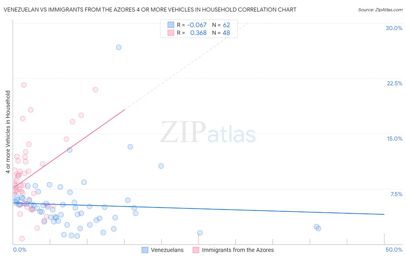 Venezuelan vs Immigrants from the Azores 4 or more Vehicles in Household