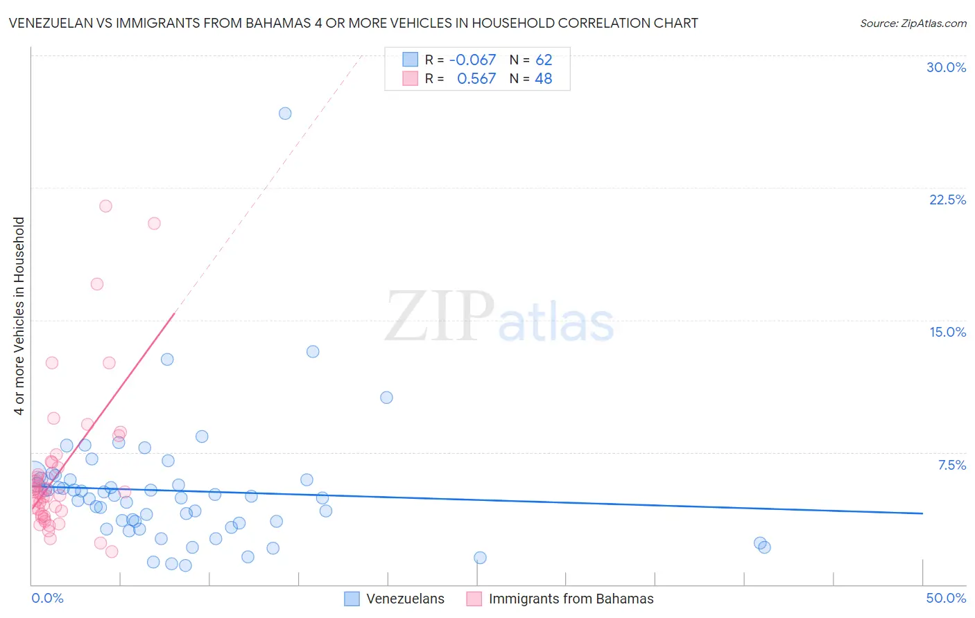 Venezuelan vs Immigrants from Bahamas 4 or more Vehicles in Household