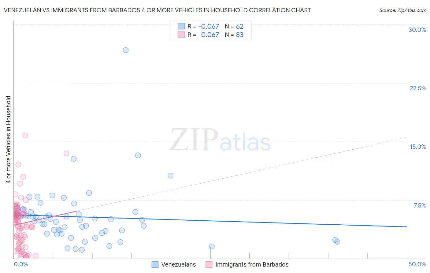 Venezuelan vs Immigrants from Barbados 4 or more Vehicles in Household