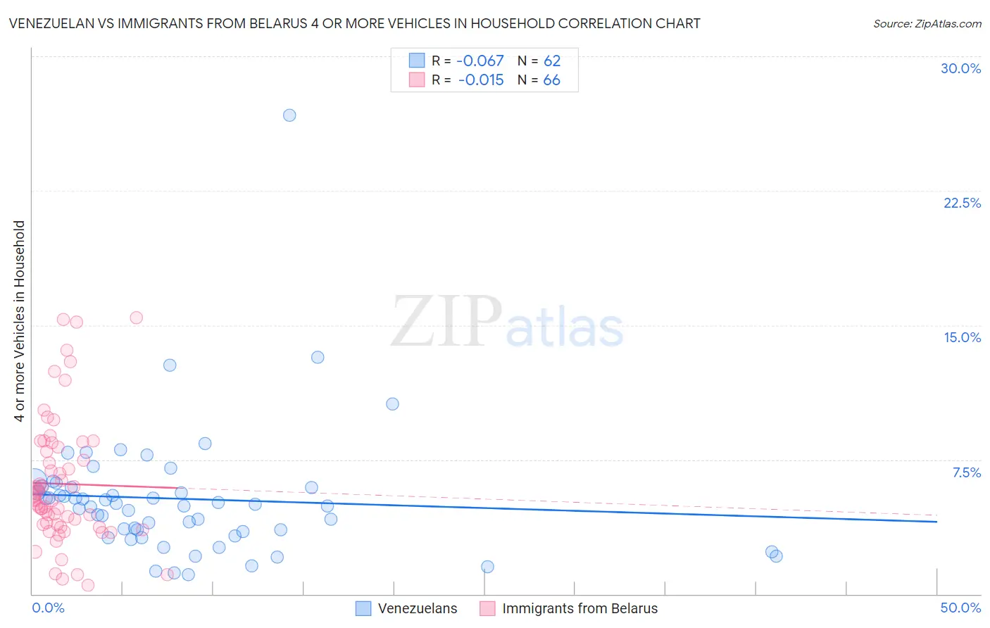 Venezuelan vs Immigrants from Belarus 4 or more Vehicles in Household