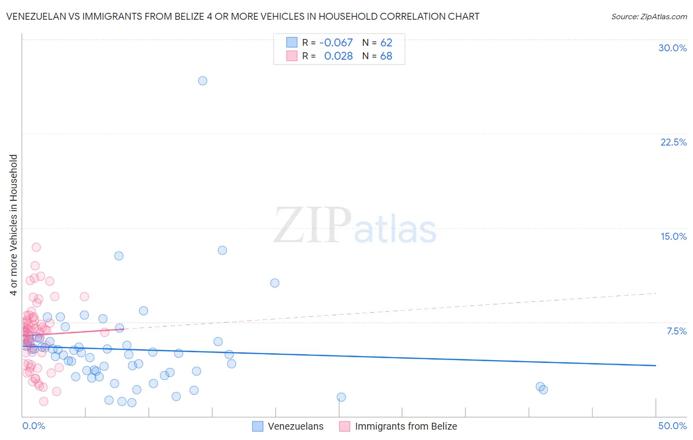 Venezuelan vs Immigrants from Belize 4 or more Vehicles in Household