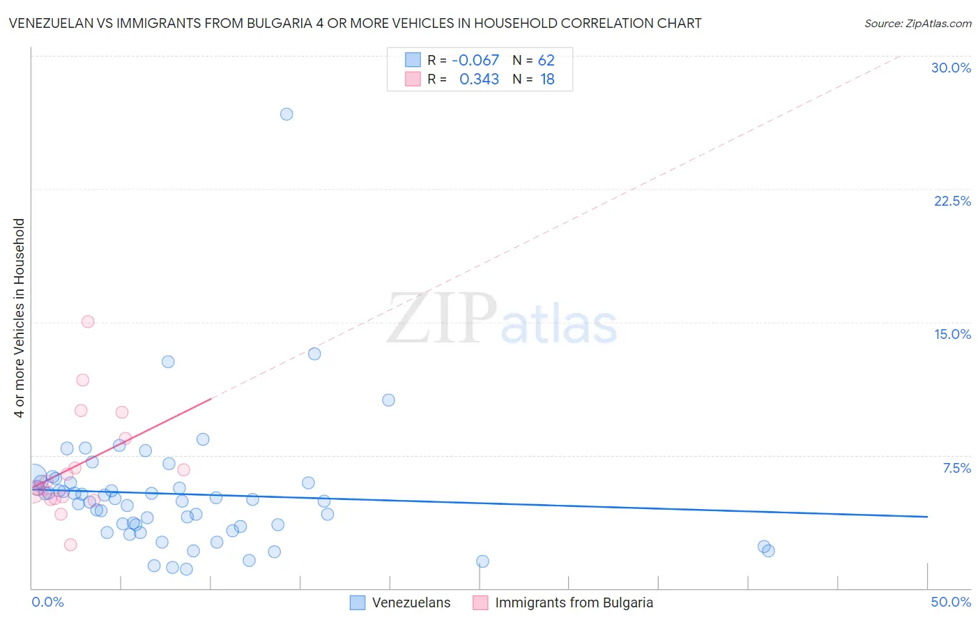 Venezuelan vs Immigrants from Bulgaria 4 or more Vehicles in Household