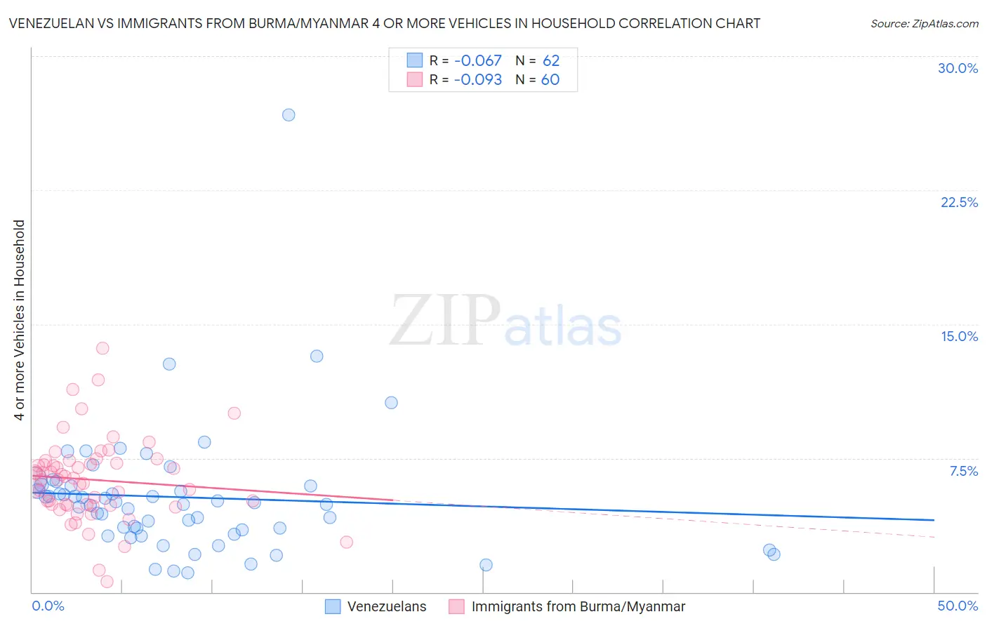 Venezuelan vs Immigrants from Burma/Myanmar 4 or more Vehicles in Household