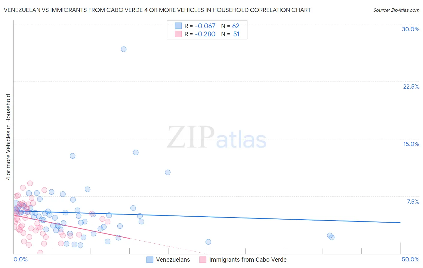 Venezuelan vs Immigrants from Cabo Verde 4 or more Vehicles in Household