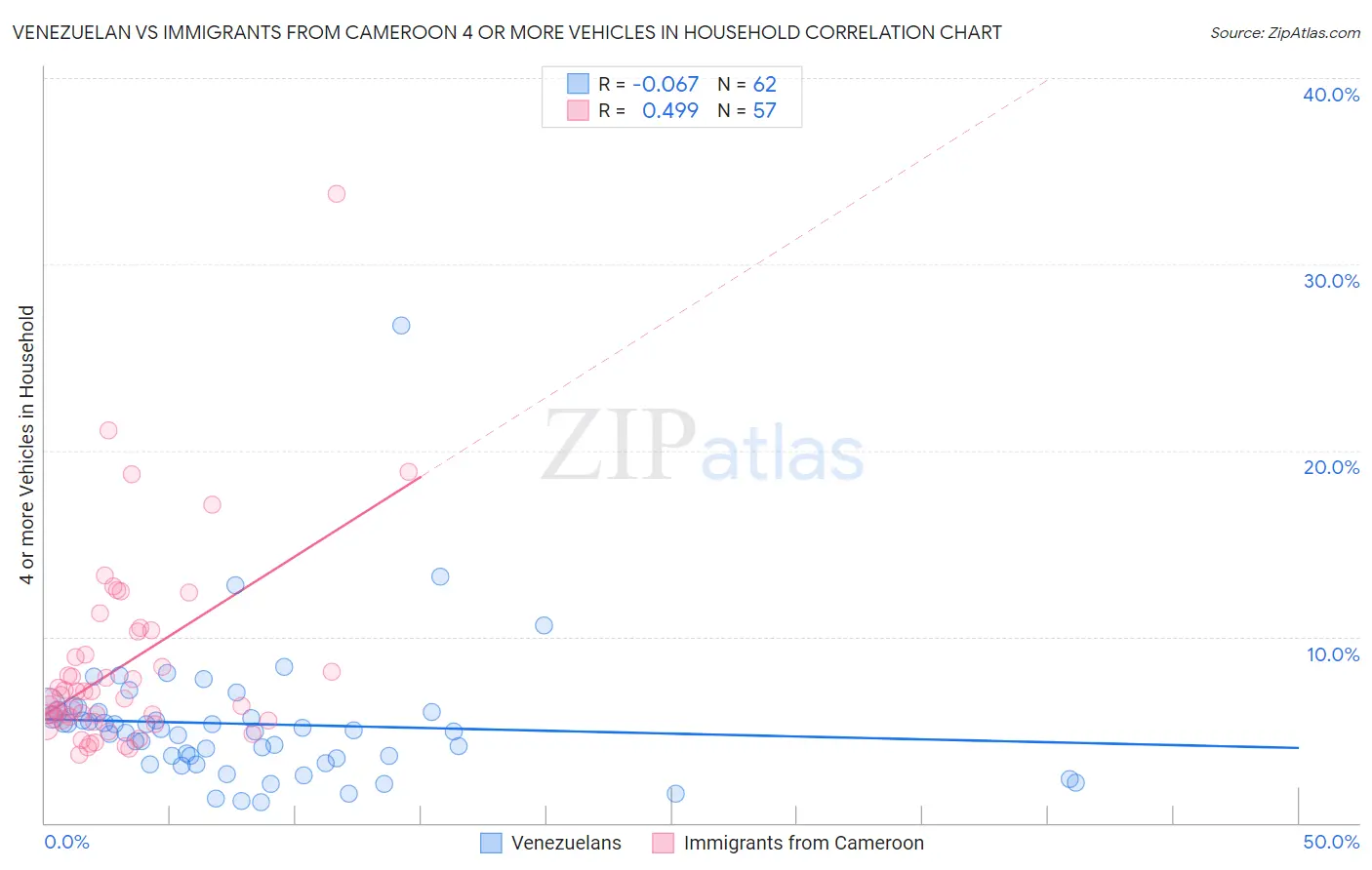 Venezuelan vs Immigrants from Cameroon 4 or more Vehicles in Household
