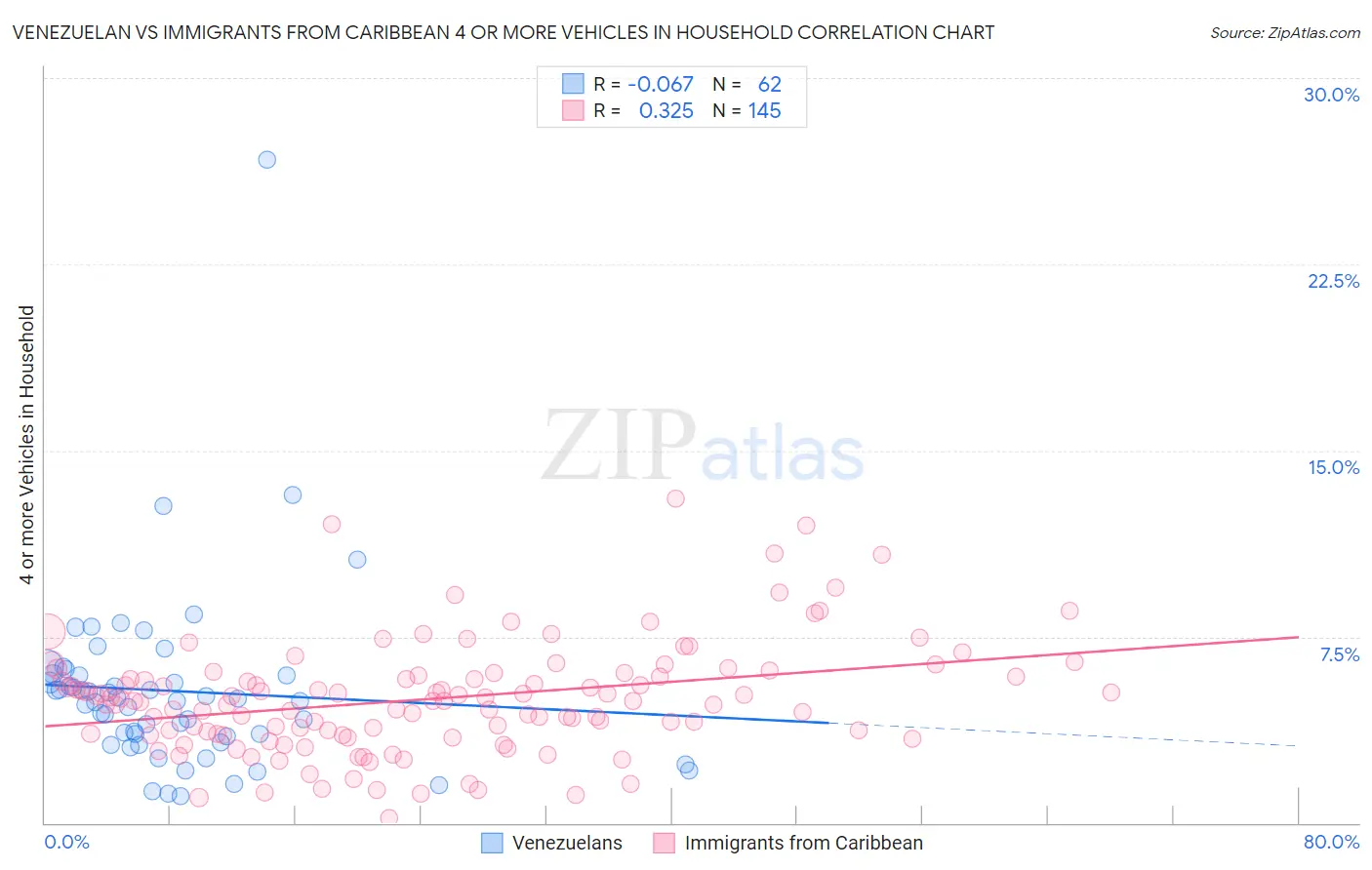 Venezuelan vs Immigrants from Caribbean 4 or more Vehicles in Household