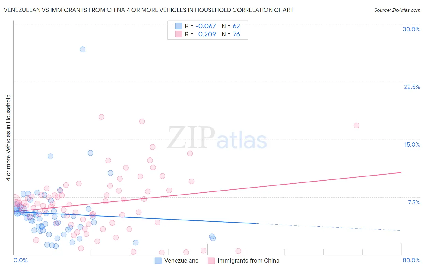 Venezuelan vs Immigrants from China 4 or more Vehicles in Household