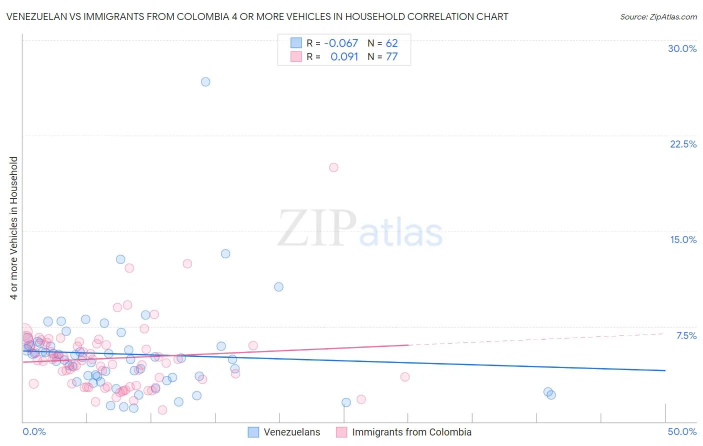 Venezuelan vs Immigrants from Colombia 4 or more Vehicles in Household