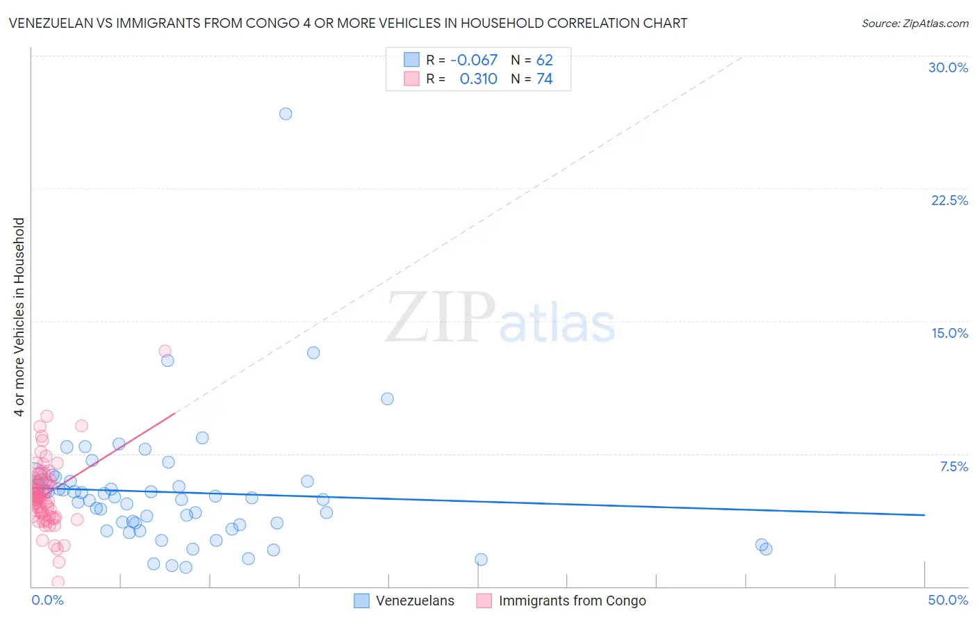 Venezuelan vs Immigrants from Congo 4 or more Vehicles in Household