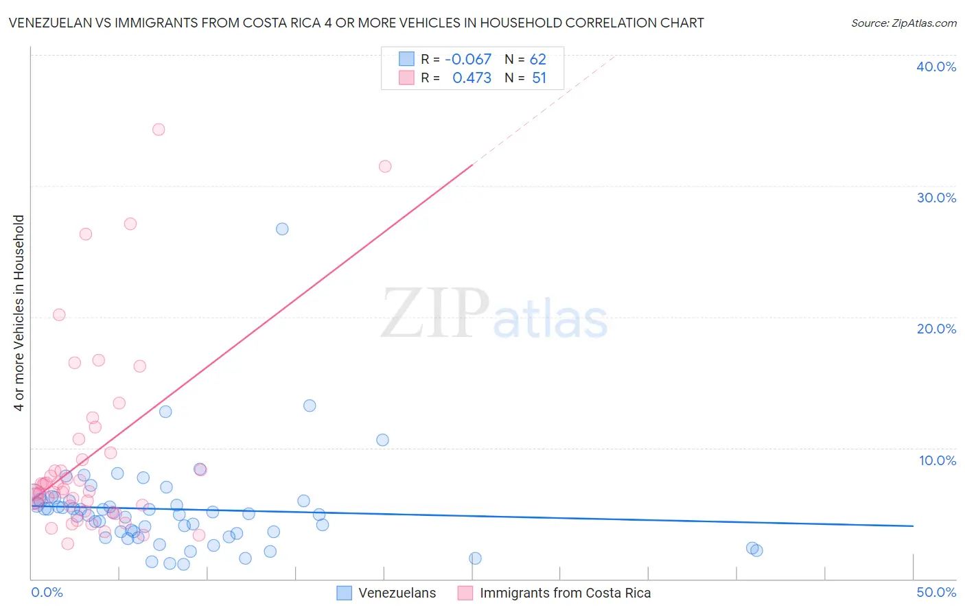 Venezuelan vs Immigrants from Costa Rica 4 or more Vehicles in Household