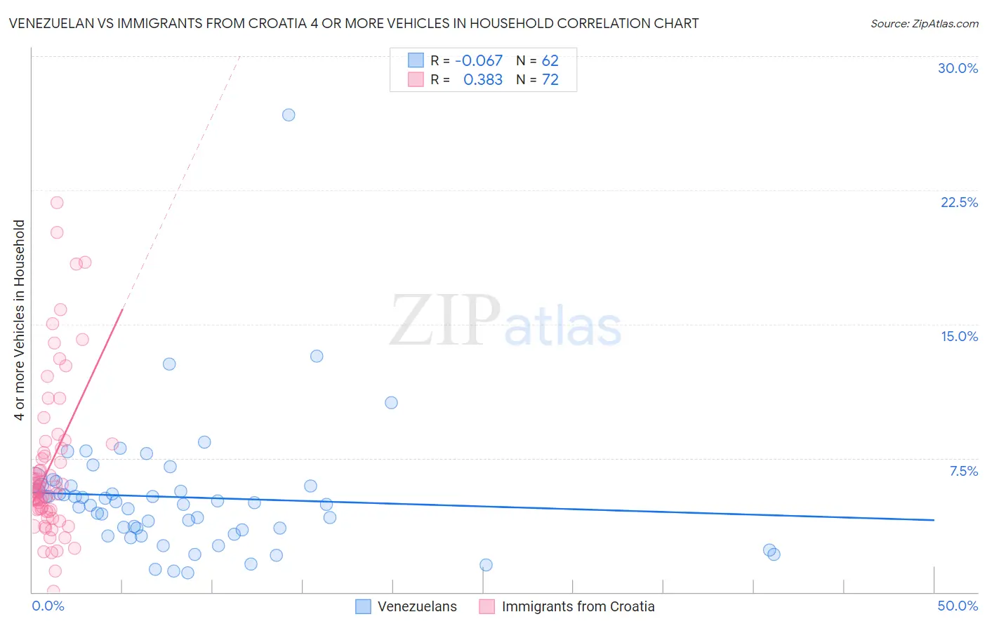 Venezuelan vs Immigrants from Croatia 4 or more Vehicles in Household