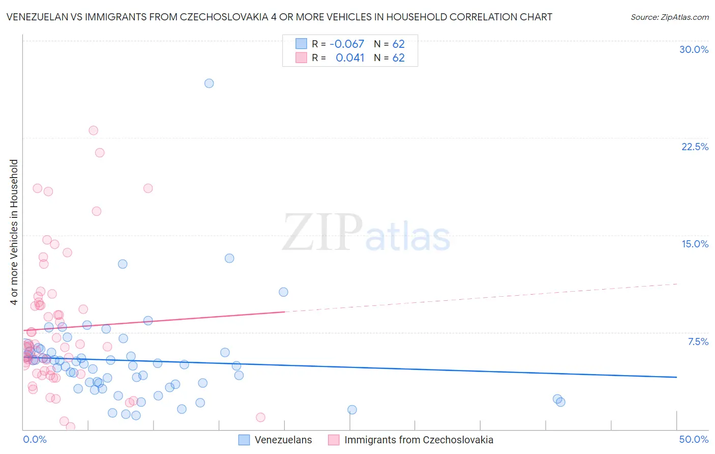 Venezuelan vs Immigrants from Czechoslovakia 4 or more Vehicles in Household