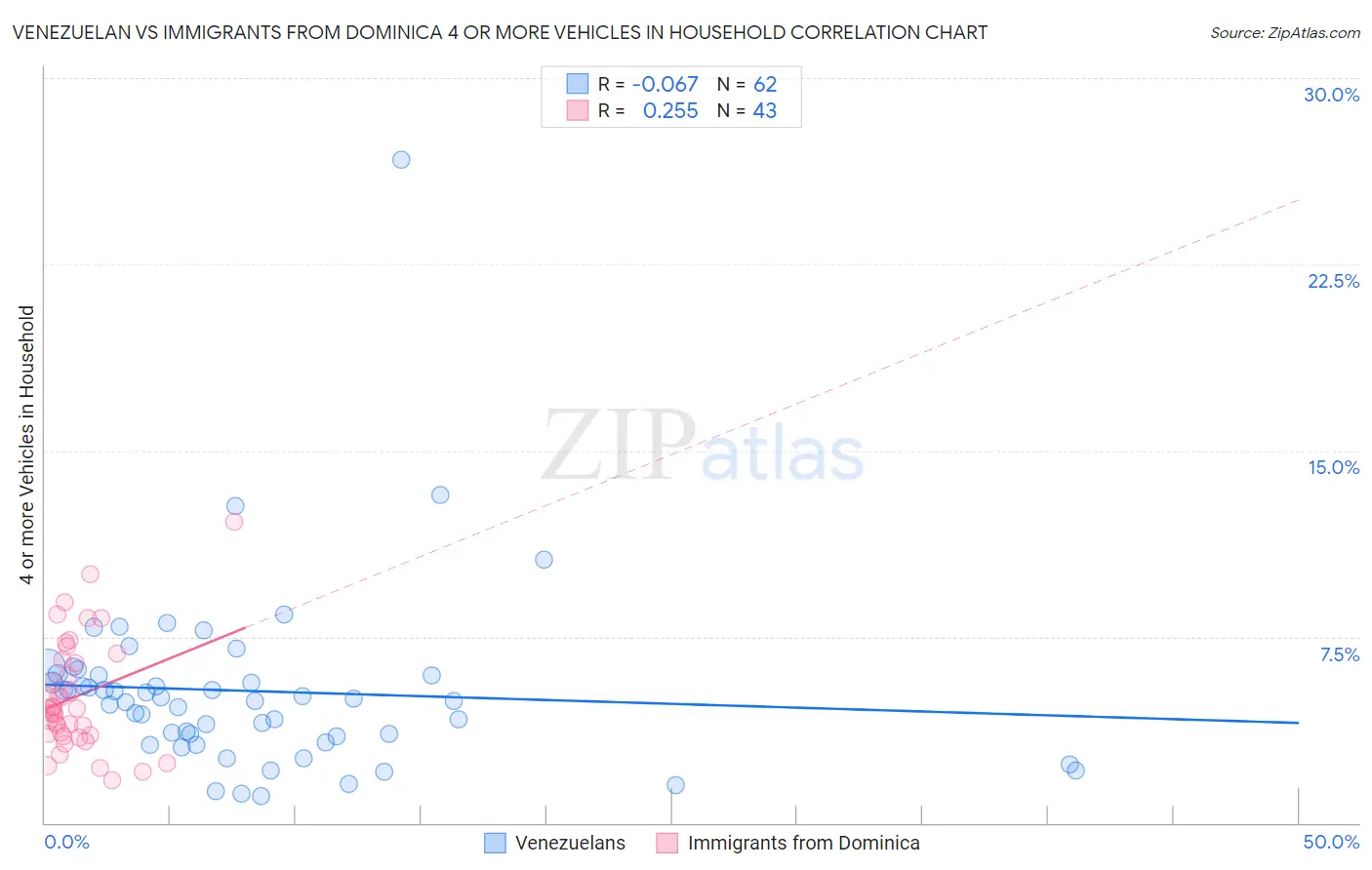 Venezuelan vs Immigrants from Dominica 4 or more Vehicles in Household