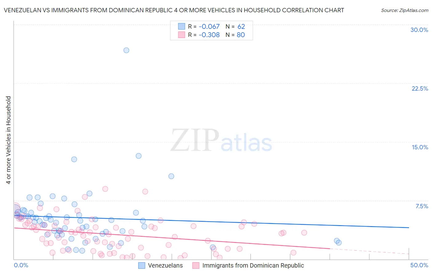 Venezuelan vs Immigrants from Dominican Republic 4 or more Vehicles in Household
