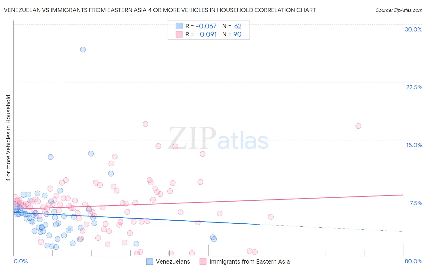 Venezuelan vs Immigrants from Eastern Asia 4 or more Vehicles in Household
