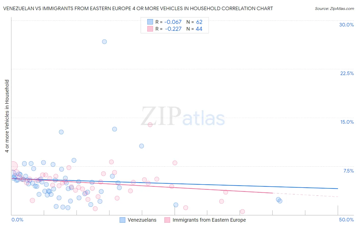 Venezuelan vs Immigrants from Eastern Europe 4 or more Vehicles in Household