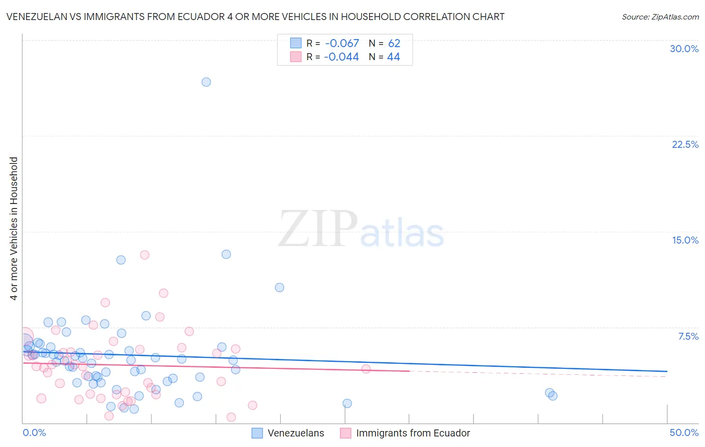 Venezuelan vs Immigrants from Ecuador 4 or more Vehicles in Household