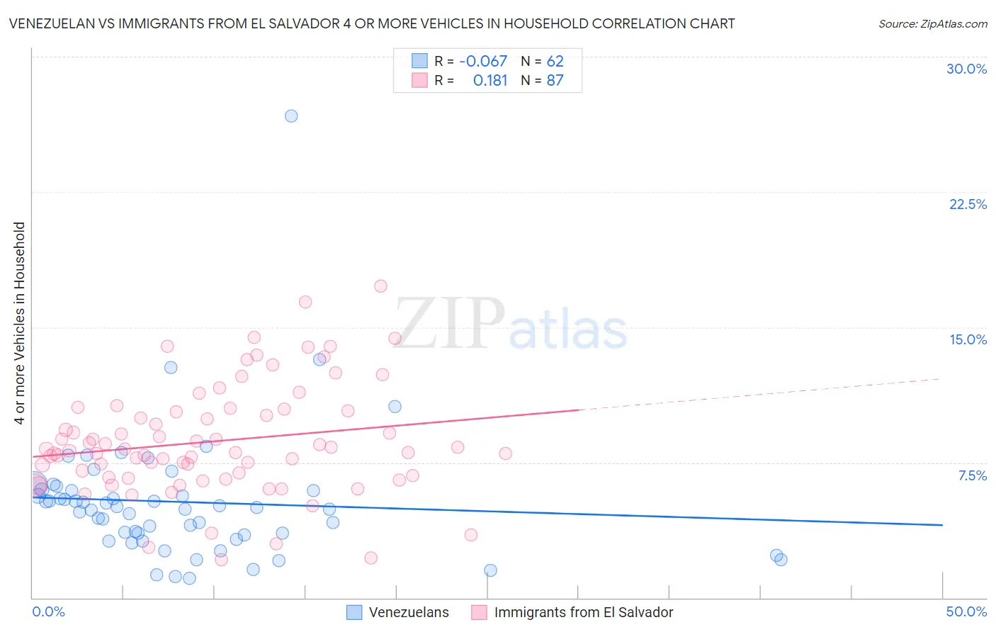 Venezuelan vs Immigrants from El Salvador 4 or more Vehicles in Household