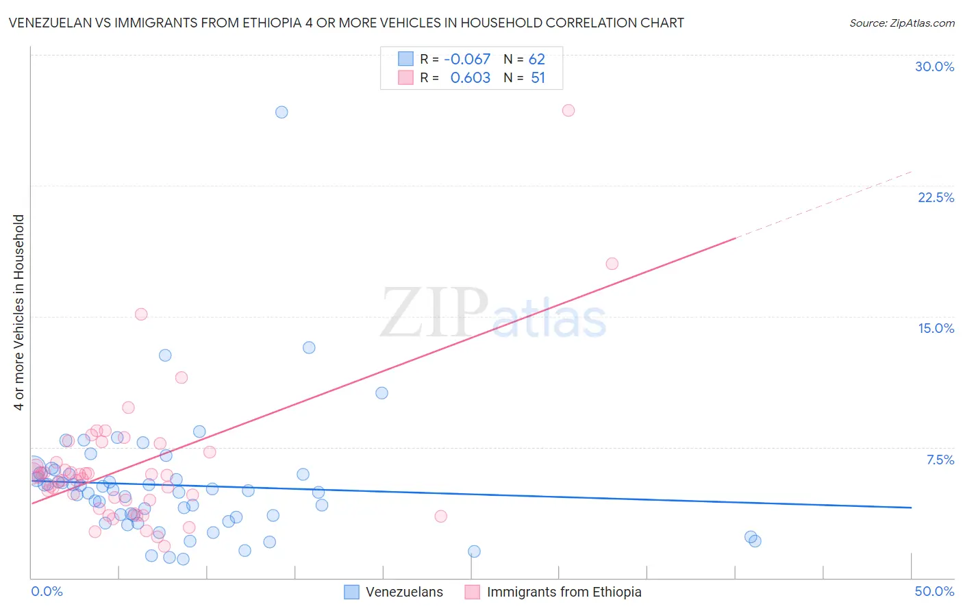 Venezuelan vs Immigrants from Ethiopia 4 or more Vehicles in Household